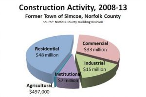 Simcoe Norfolk Construction chart