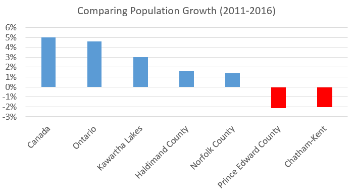 Population Growth comparison