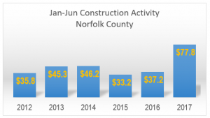 January to June Construction Norfolk County