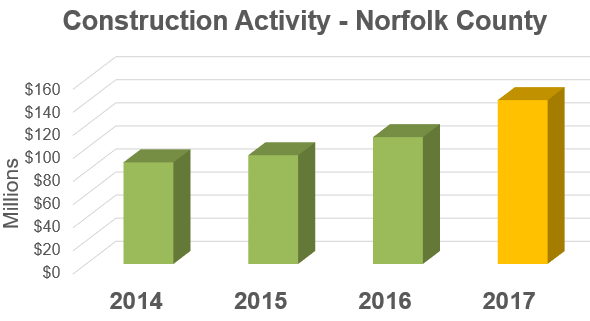 Construction chart