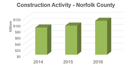 Construction Activity - Norfolk County