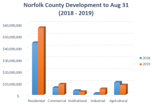 Construction chart to Aug 2019